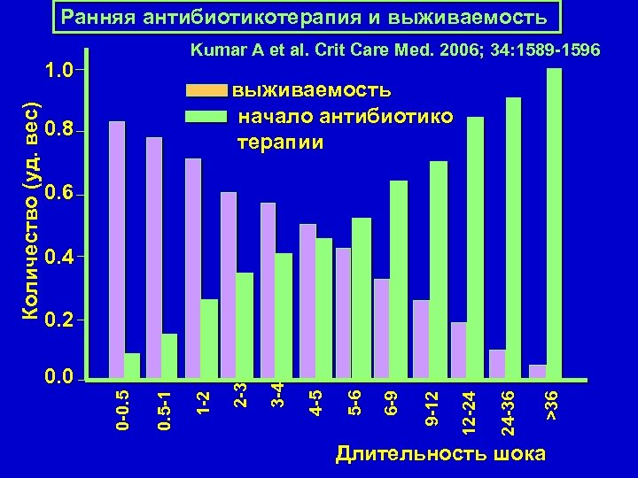 Ранняя антибиотикотерапия и выживаемость Kumar A et al. Crit Care Med. 2006; 34: 1589