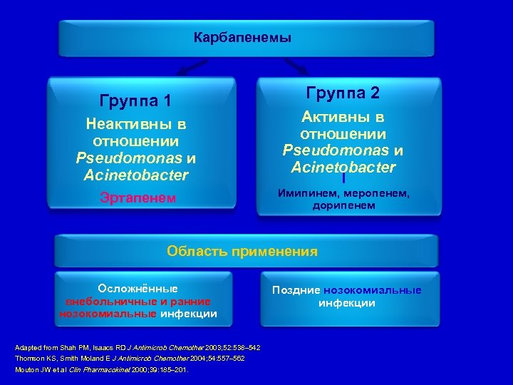Карбапенемы Группа 1 Неактивны в отношении Pseudomonas и Acinetobacter Эртапенем Группа 2 Активны в