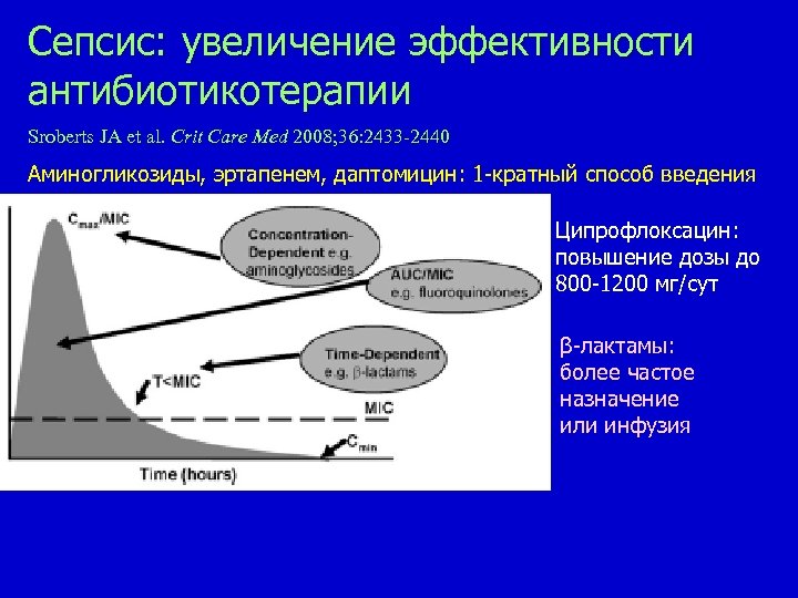 Сепсис: увеличение эффективности антибиотикотерапии Sroberts JA et al. Сrit Care Med 2008; 36: 2433