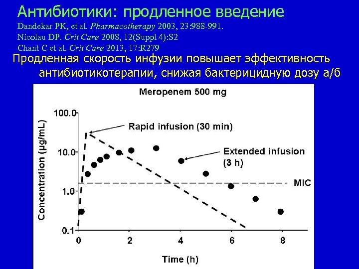 Антибиотики: продленное введение Dandekar PK, et al. Pharmacotherapy 2003, 23: 988 -991. Nicolau DP.