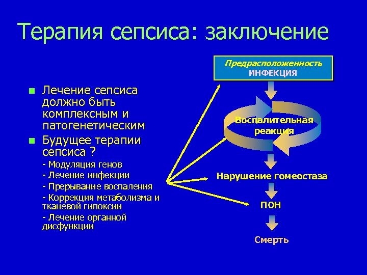 Терапия сепсиса: заключение Предрасположенность ИНФЕКЦИЯ n n Лечение сепсиса должно быть комплексным и патогенетическим