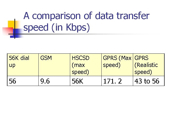 A comparison of data transfer speed (in Kbps) 56 K dial up GSM HSCSD