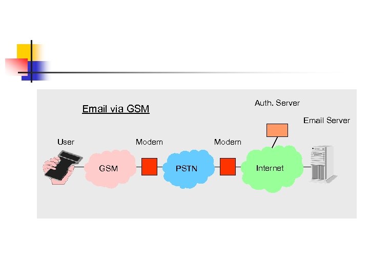 Auth. Server Email via GSM Email Server User Modem GSM Modem PSTN Internet 