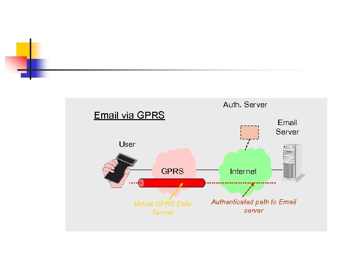 Auth. Server Email via GPRS Email Server User GPRS Virtual GPRS Data Tunnel Internet