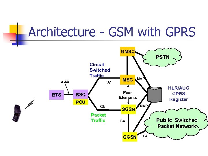 Architecture - GSM with GPRS GMSC Circuit Switched Traffic A-bis BTS ‘A’ MAP Peer