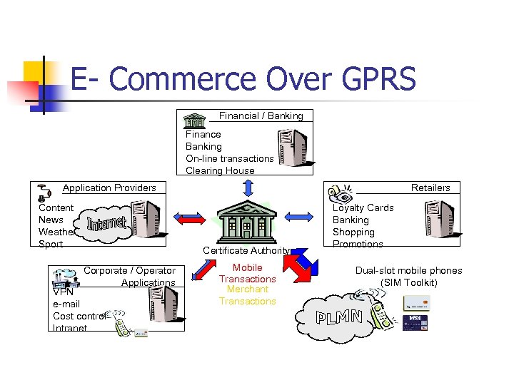 E- Commerce Over GPRS Financial / Banking Finance Banking On-line transactions Clearing House Application