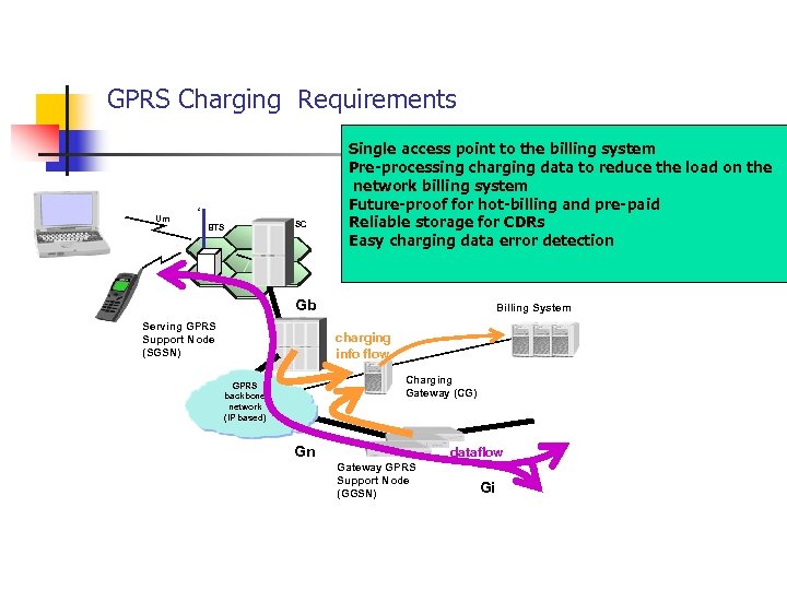 GPRS Charging Requirements Um BTS BSC Single access point to the billing system Pre-processing