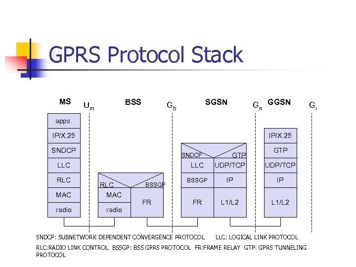 GPRS Protocol Stack MS BSS Um SGSN Gb Gn GGSN apps. IP/X. 25 SNDCP