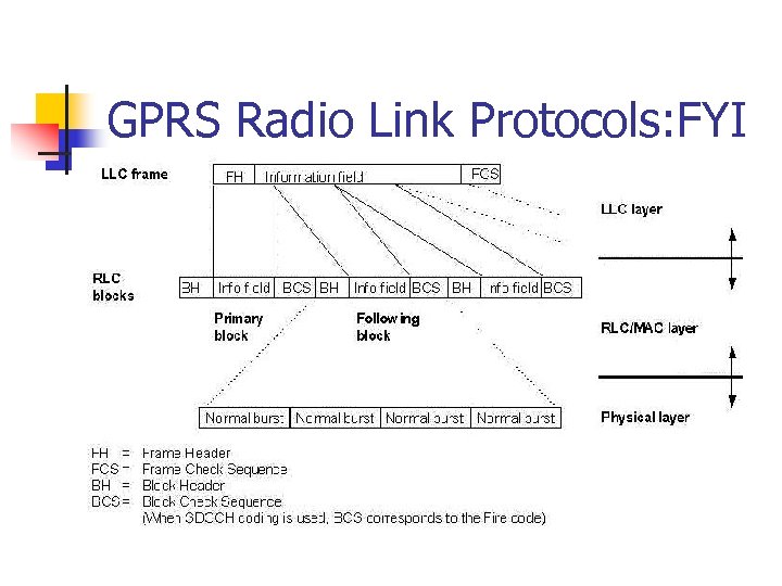 GPRS Radio Link Protocols: FYI 