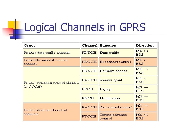 Logical Channels in GPRS 