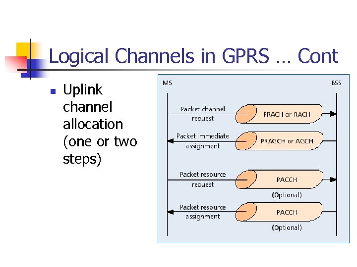 Logical Channels in GPRS … Cont n Uplink channel allocation (one or two steps)