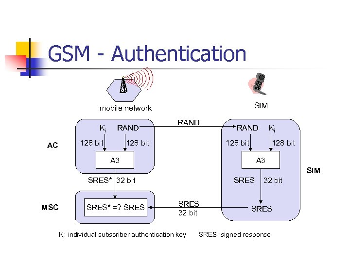 GSM - Authentication SIM mobile network Ki RAND 128 bit AC RAND 128 bit