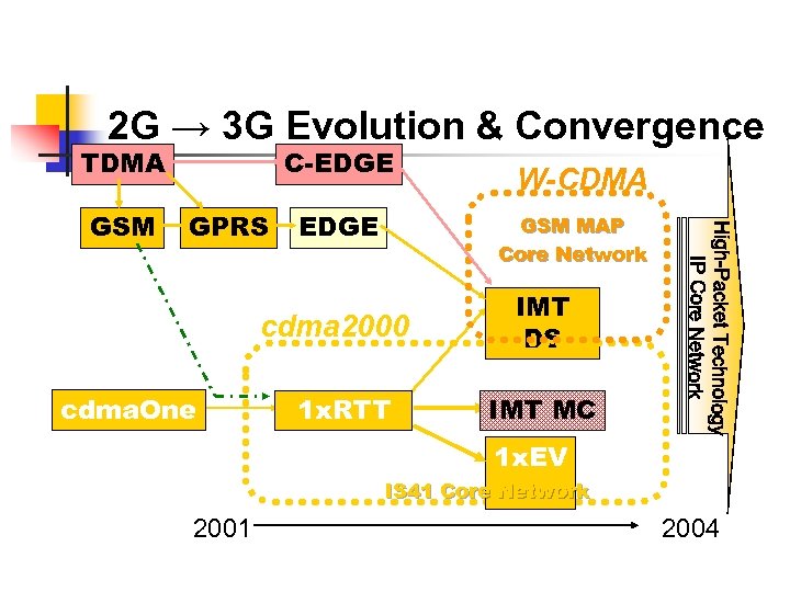 2 G → 3 G Evolution & Convergence TDMA GPRS EDGE GSM MAP Core