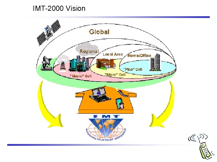 IMT-2000 Vision 