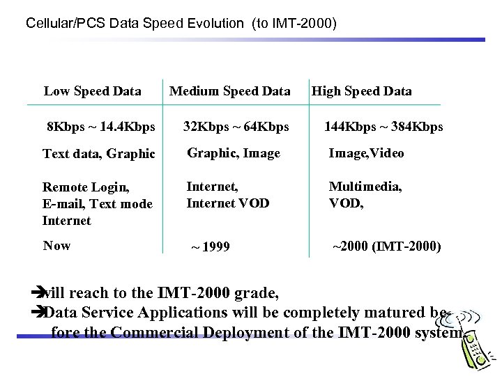 Cellular/PCS Data Speed Evolution (to IMT-2000) Low Speed Data Medium Speed Data High Speed