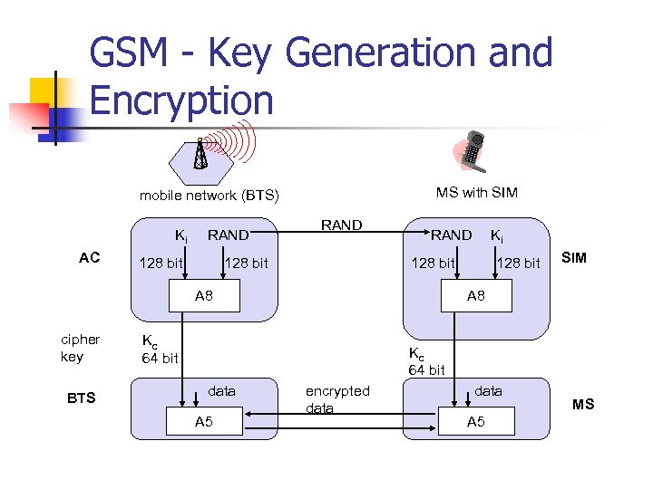 GSM - Key Generation and Encryption MS with SIM mobile network (BTS) Ki AC