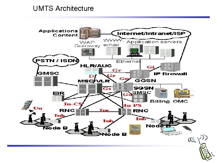 UMTS Architecture 