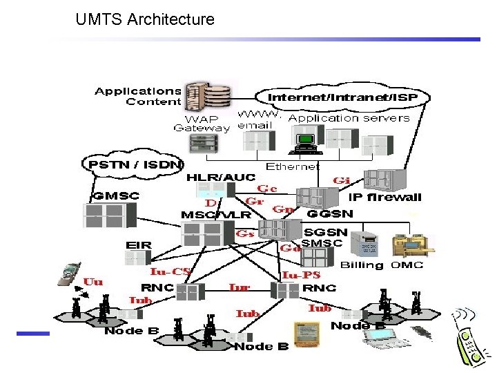 UMTS Architecture 