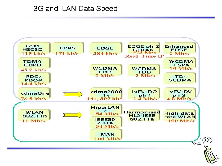 3 G and LAN Data Speed 