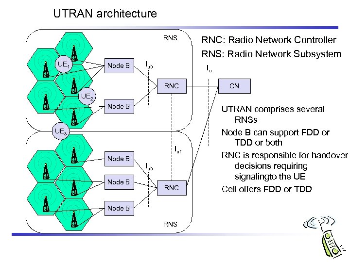 UTRAN architecture RNS UE 1 Node B Iub RNC: Radio Network Controller RNS: Radio