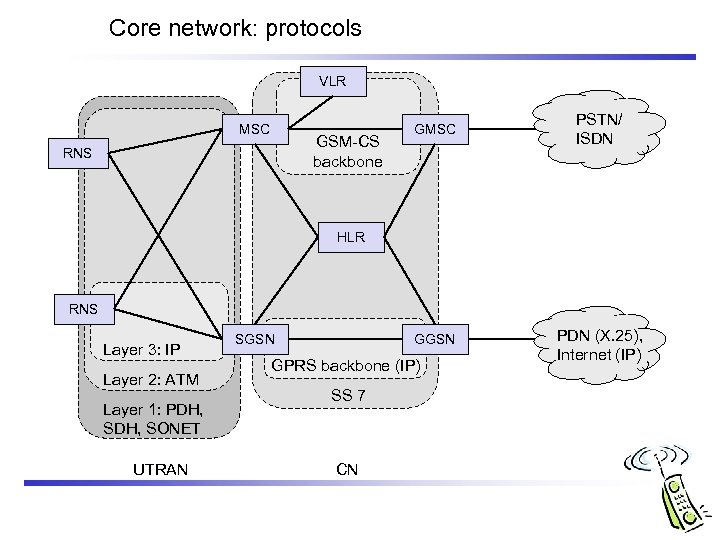 Core network: protocols VLR MSC PSTN/ ISDN GGSN GSM-CS backbone RNS GMSC PDN (X.