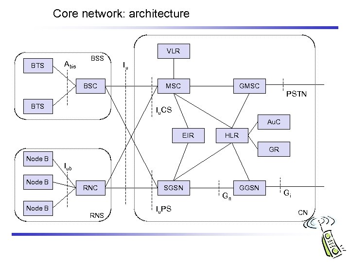 Core network: architecture BTS Abis BSS BSC Node B BTS VLR Iu MSC GMSC