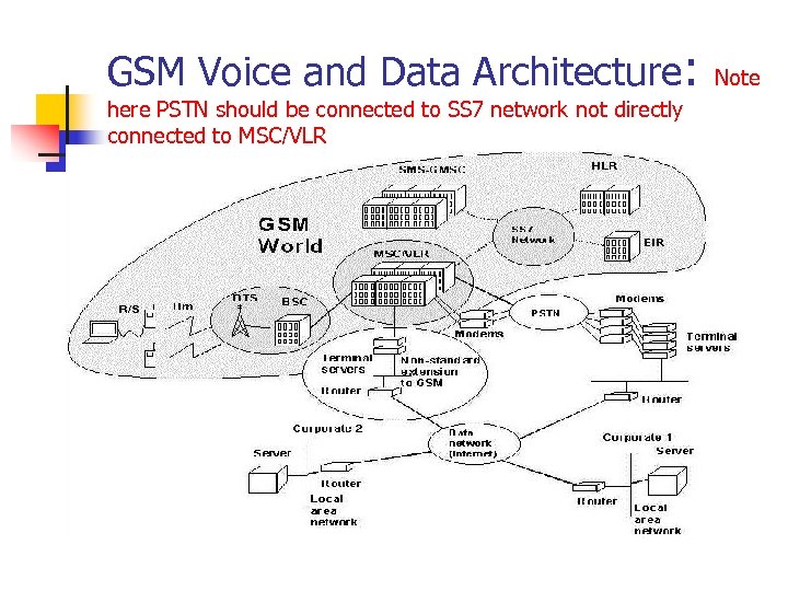 GSM Voice and Data Architecture: here PSTN should be connected to SS 7 network