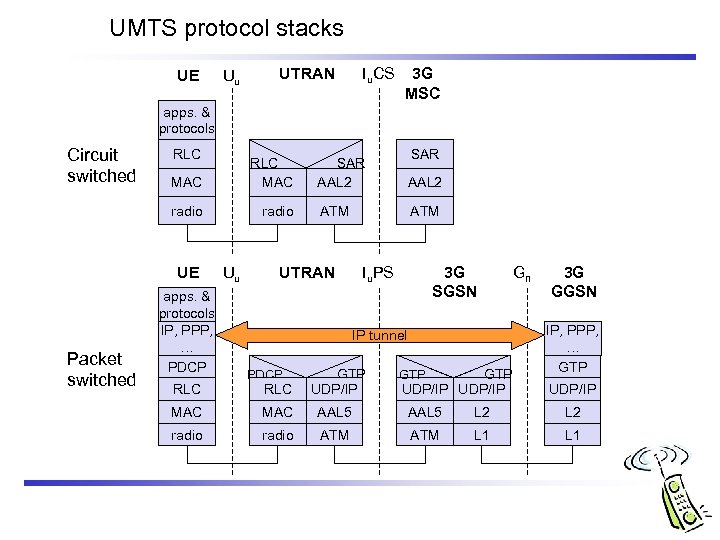 UMTS protocol stacks UE Uu UTRAN Iu. CS 3 G MSC apps. & protocols