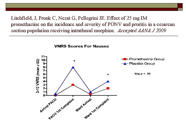 Litchfield, J, Pronk C, Nezat G, Pellegrini JE. Effect of 25 mg IM promethazine