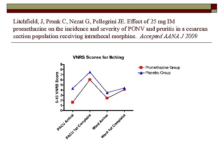Litchfield, J, Pronk C, Nezat G, Pellegrini JE. Effect of 25 mg IM promethazine