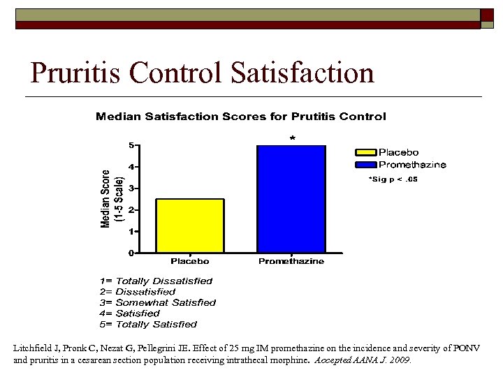 Pruritis Control Satisfaction Litchfield J, Pronk C, Nezat G, Pellegrini JE. Effect of 25