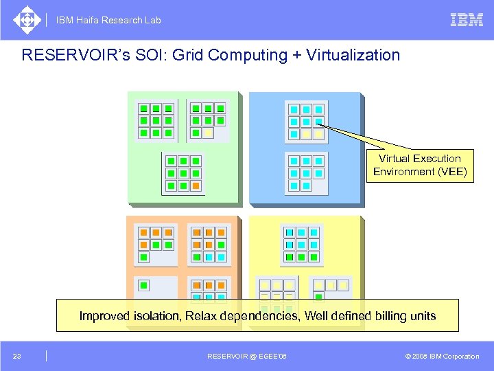 IBM Haifa Research Lab RESERVOIR’s SOI: Grid Computing + Virtualization Virtual Execution Environment (VEE)