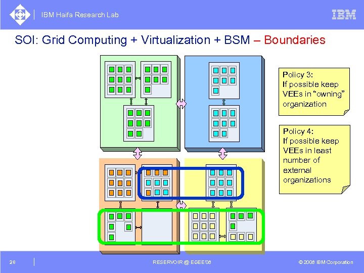 IBM Haifa Research Lab SOI: Grid Computing + Virtualization + BSM – Boundaries Policy