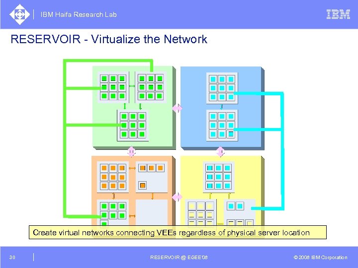 IBM Haifa Research Lab RESERVOIR - Virtualize the Network Create virtual networks connecting VEEs