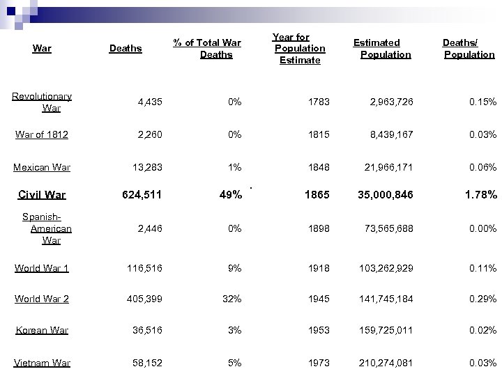  War Revolutionary War of 1812 Mexican War Civil War Spanish American War World