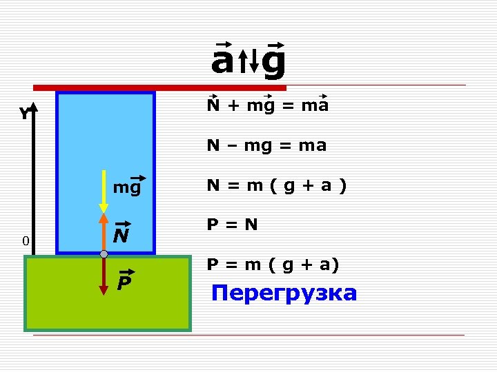 a g N + mg = ma Y N – mg = ma mg