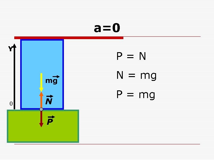 а=0 Y P=N mg 0 N P N = mg P = mg 