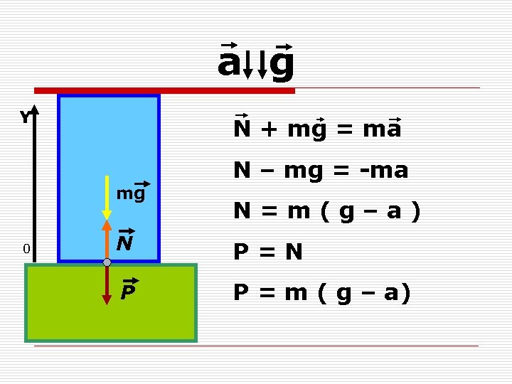 а g Y N + mg = ma N – mg = -ma mg