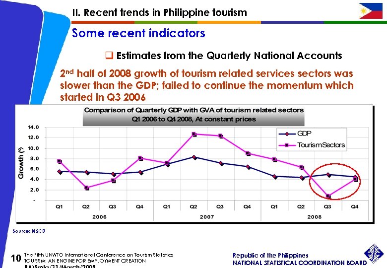II. Recent trends in Philippine tourism Some recent indicators q Estimates from the Quarterly