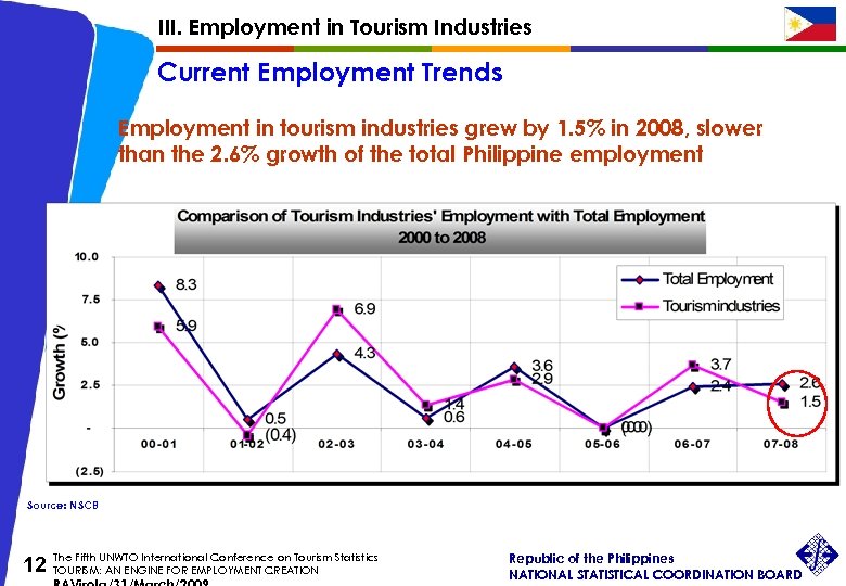 III. Employment in Tourism Industries Current Employment Trends Employment in tourism industries grew by