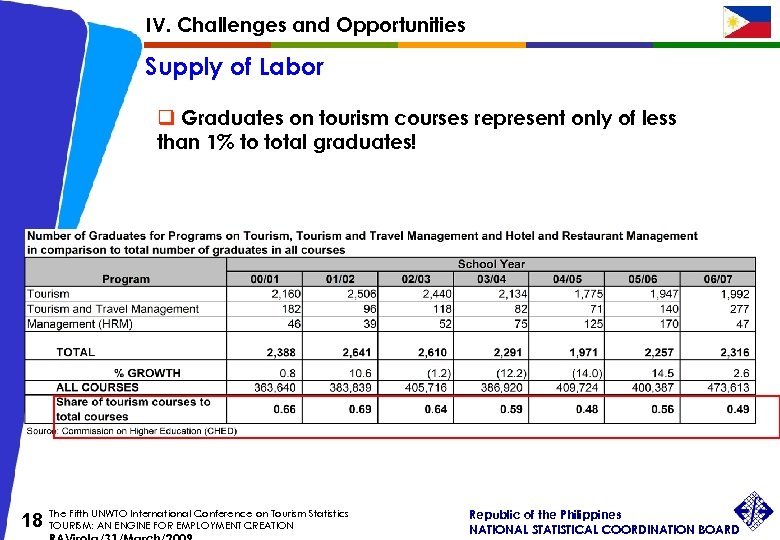 IV. Challenges and Opportunities Supply of Labor q Graduates on tourism courses represent only