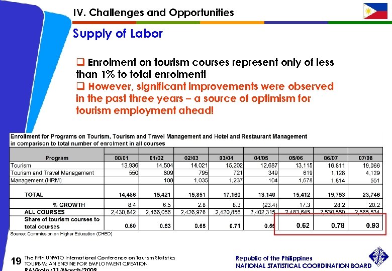 IV. Challenges and Opportunities Supply of Labor q Enrolment on tourism courses represent only