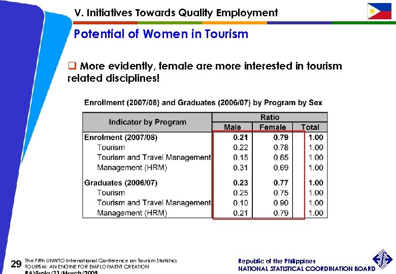V. Initiatives Towards Quality Employment Potential of Women in Tourism q More evidently, female