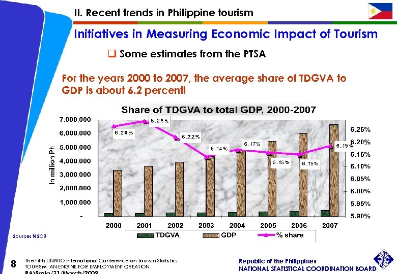 II. Recent trends in Philippine tourism Initiatives in Measuring Economic Impact of Tourism q