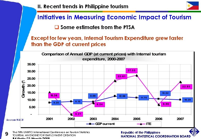 II. Recent trends in Philippine tourism Initiatives in Measuring Economic Impact of Tourism q