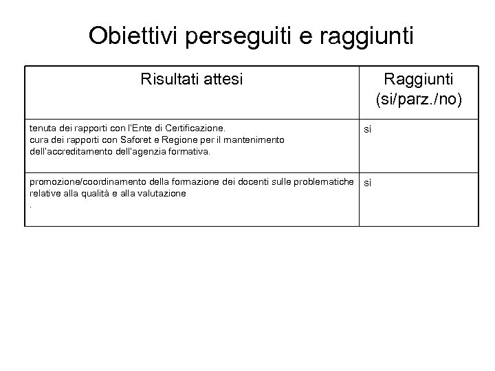 Obiettivi perseguiti e raggiunti Risultati attesi tenuta dei rapporti con l’Ente di Certificazione. cura