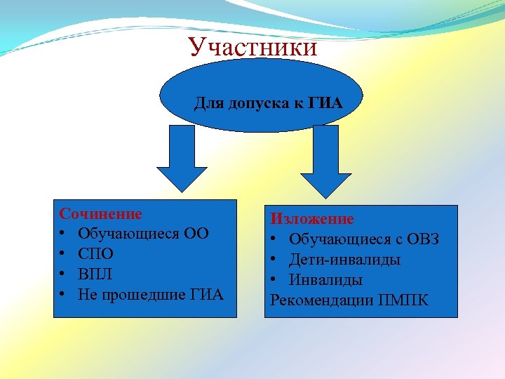 Участники Для допуска к ГИА Сочинение • Обучающиеся ОО • СПО • ВПЛ •