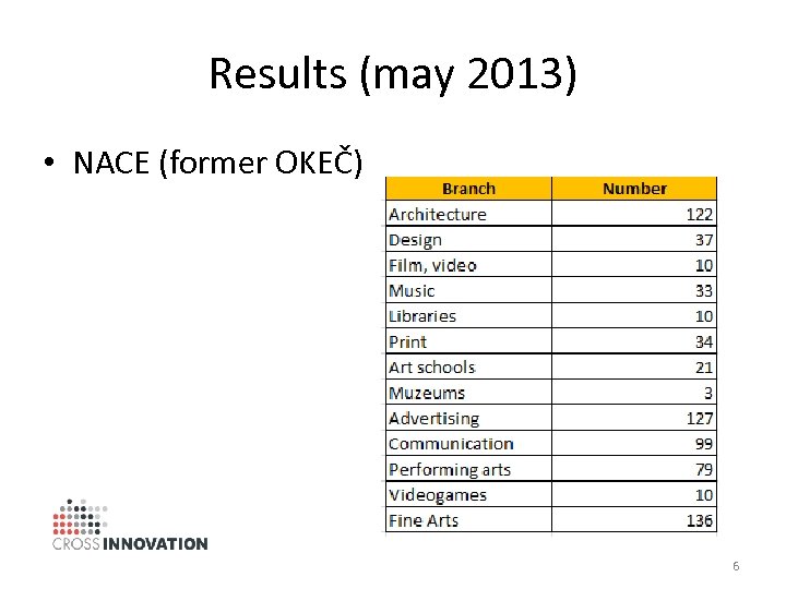 Results (may 2013) • NACE (former OKEČ) 6 