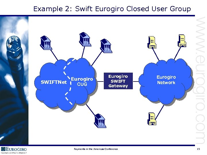 Example 2: Swift Eurogiro Closed User Group Eurogiro SWIFTNet CUG Eurogiro SWIFT Gateway Payments