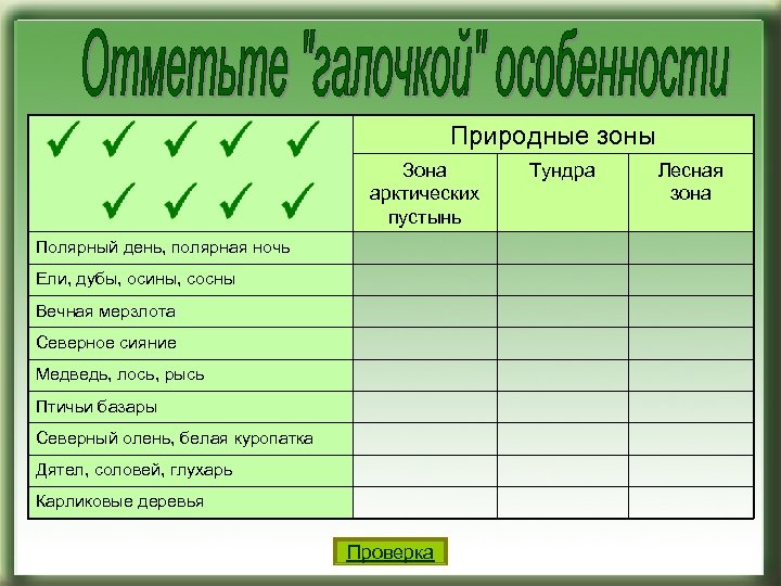 Природные зоны Зона арктических пустынь Полярный день, полярная ночь Ели, дубы, осины, сосны Вечная